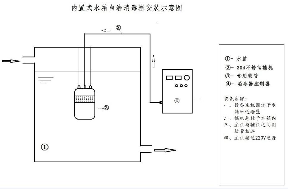 水箱自洁消毒器（内置式）(图2)