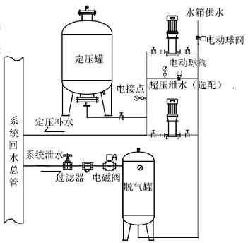 真空排气定压机组（定压罐）(图2)