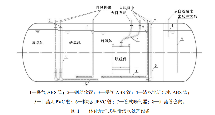 地埋式污水处理设备 一体化污水处理设备(图2)