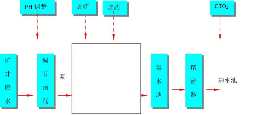 地埋式 矿井 污水处理设备(图2)