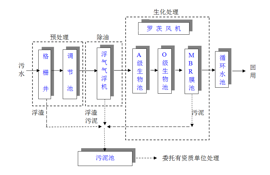 地埋式洗涤厂废水处理(图2)