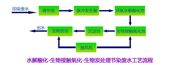 地埋式印染废水处理设备(图2)